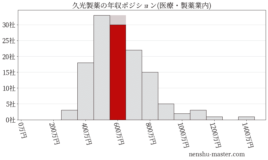 久光製薬の年収ヒストグラム(医療・製薬業内)