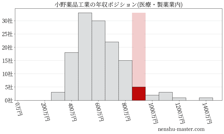 22最新版 小野薬品工業の平均年収は947万円 年収マスター 転職に役立つ年収データの分析サイト