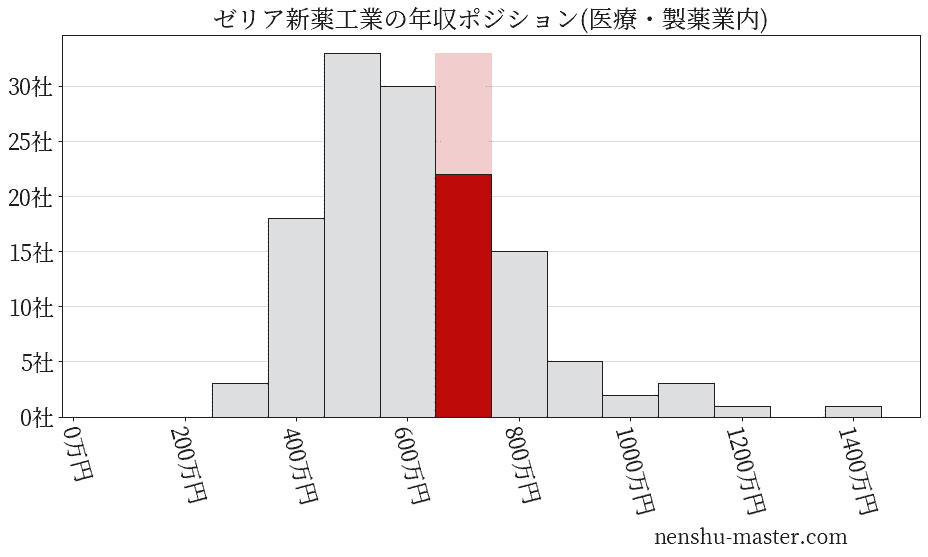 ゼリア新薬工業の年収ヒストグラム(医療・製薬業内)