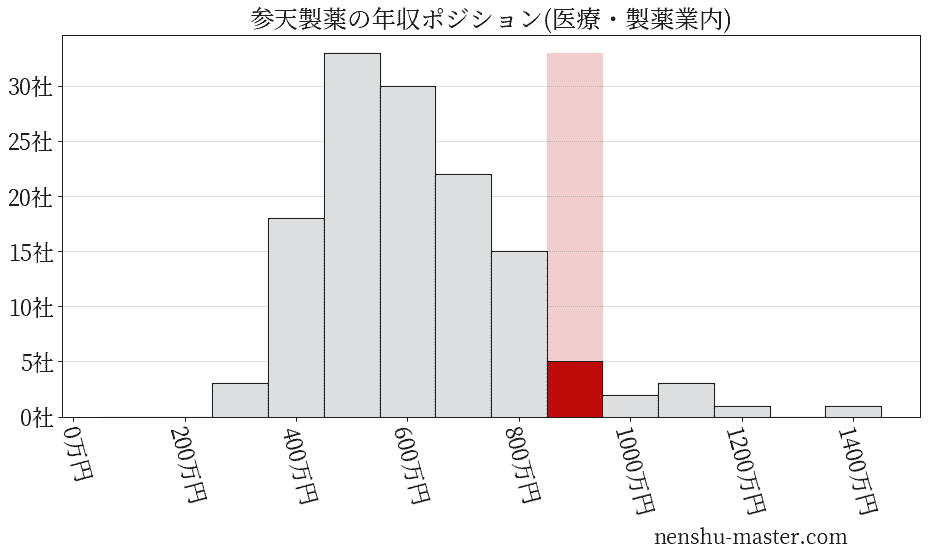 参天製薬の年収ヒストグラム(医療・製薬業内)