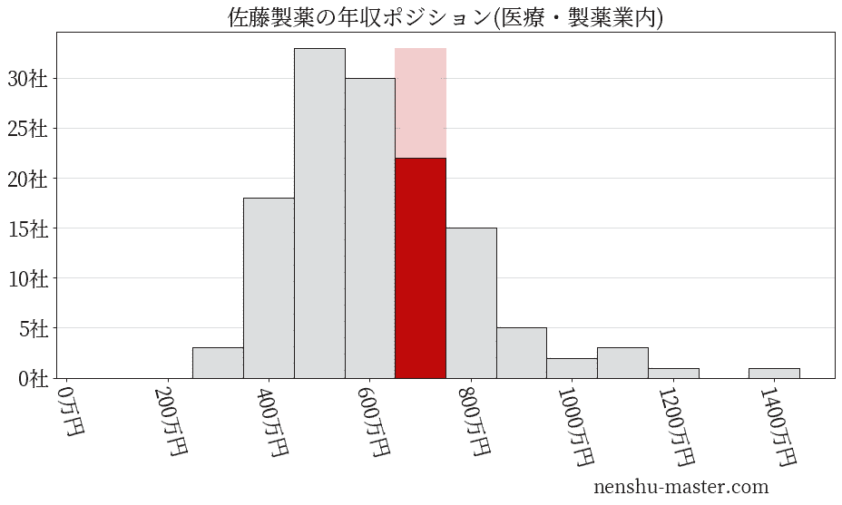 佐藤製薬の年収ヒストグラム(医療・製薬業内)