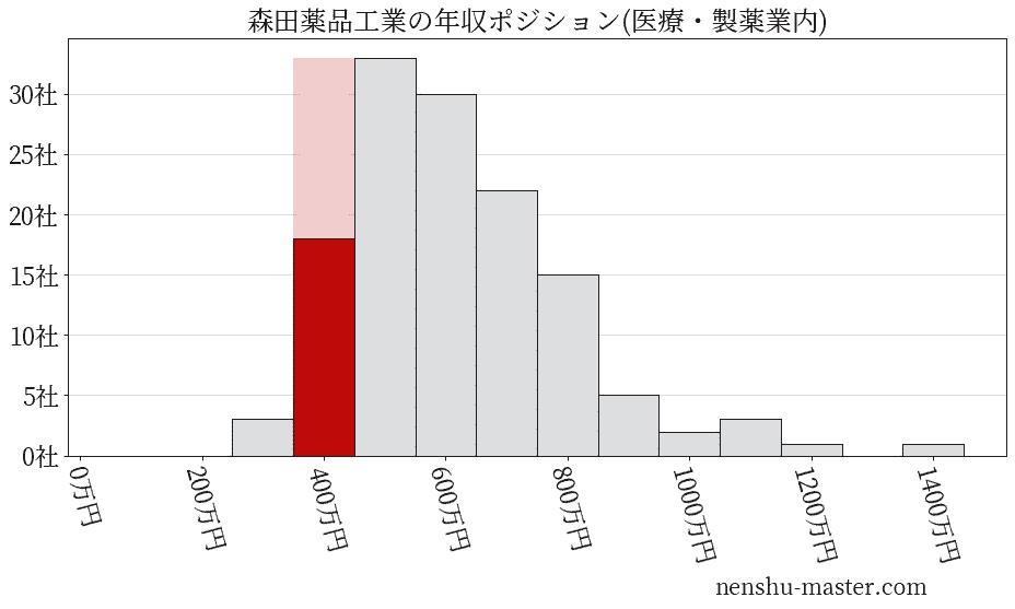 森田薬品工業の年収ヒストグラム(医療・製薬業内)