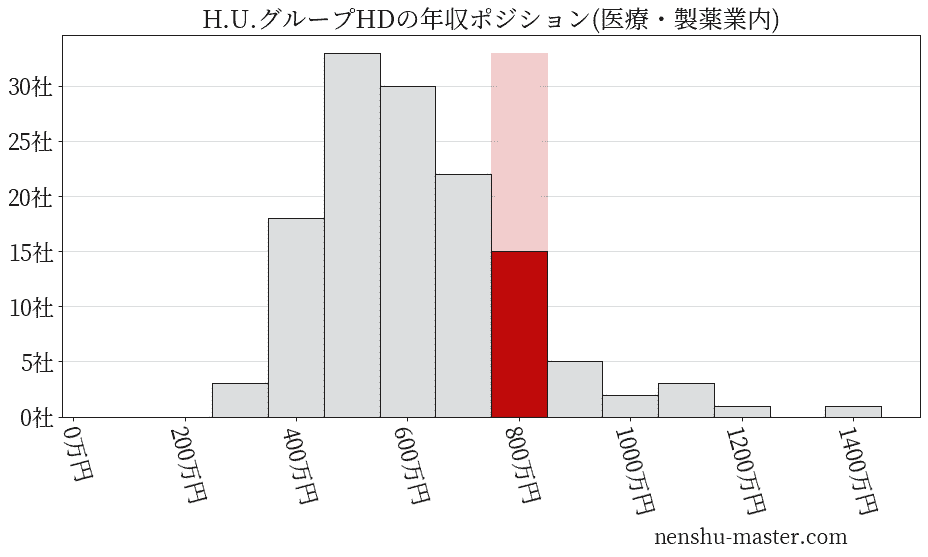 H.U.グループホールディングスの年収ヒストグラム(医療・製薬業内)