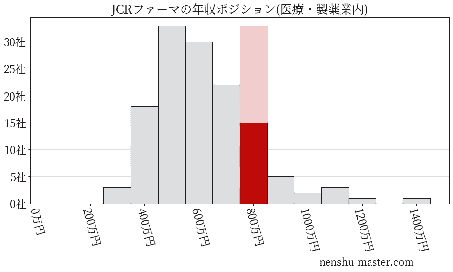 JCRファーマの年収ヒストグラム(医療・製薬業内)