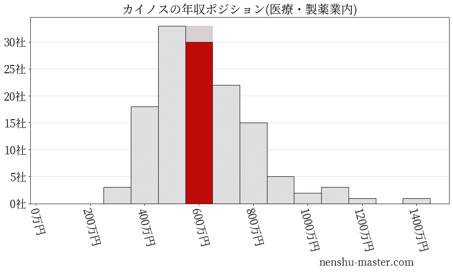 カイノスの年収ヒストグラム(医療・製薬業内)