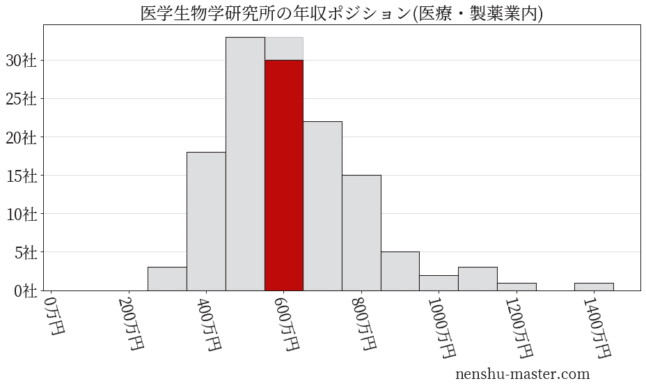 医学生物学研究所の年収ヒストグラム(医療・製薬業内)