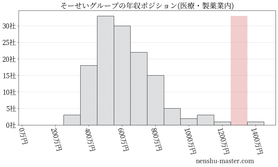 そーせいグループの年収ヒストグラム(医療・製薬業内)