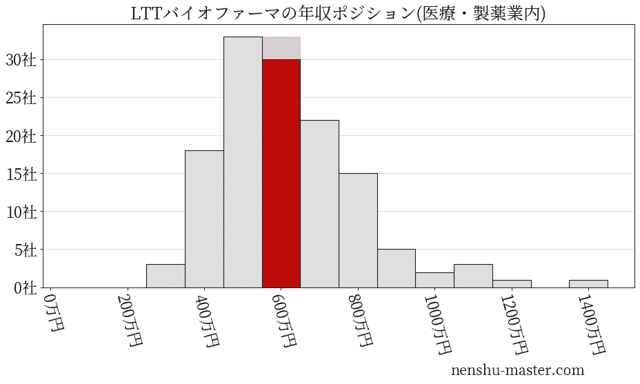 LTTバイオファーマの年収ヒストグラム(医療・製薬業内)
