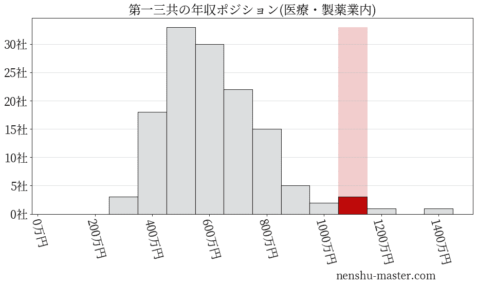 第一三共の年収ヒストグラム(医療・製薬業内)