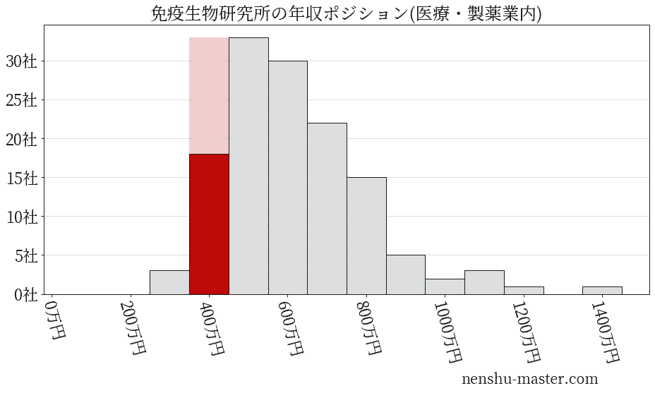 免疫生物研究所の年収ヒストグラム(医療・製薬業内)