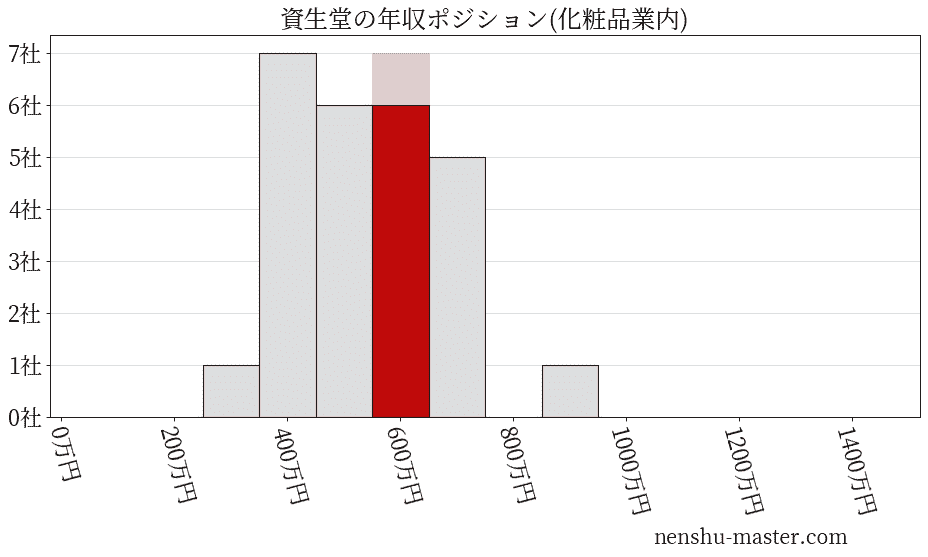 資生堂の年収ヒストグラム(化粧品業内)