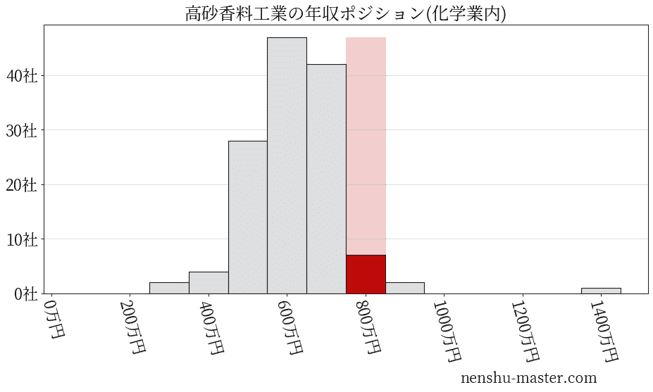 高砂香料工業の年収ヒストグラム(化学業内)