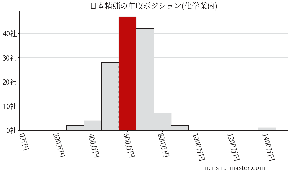 日本精蝋の年収ヒストグラム(化学業内)