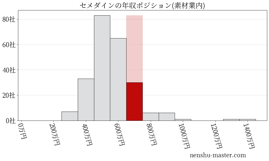 セメダインの年収ヒストグラム(素材業内)