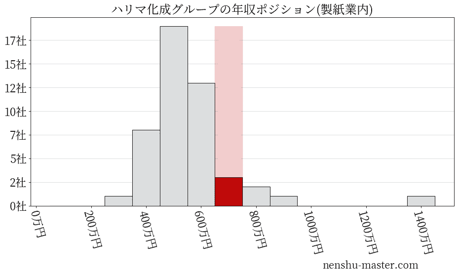 ハリマ化成グループの年収ヒストグラム(製紙業内)
