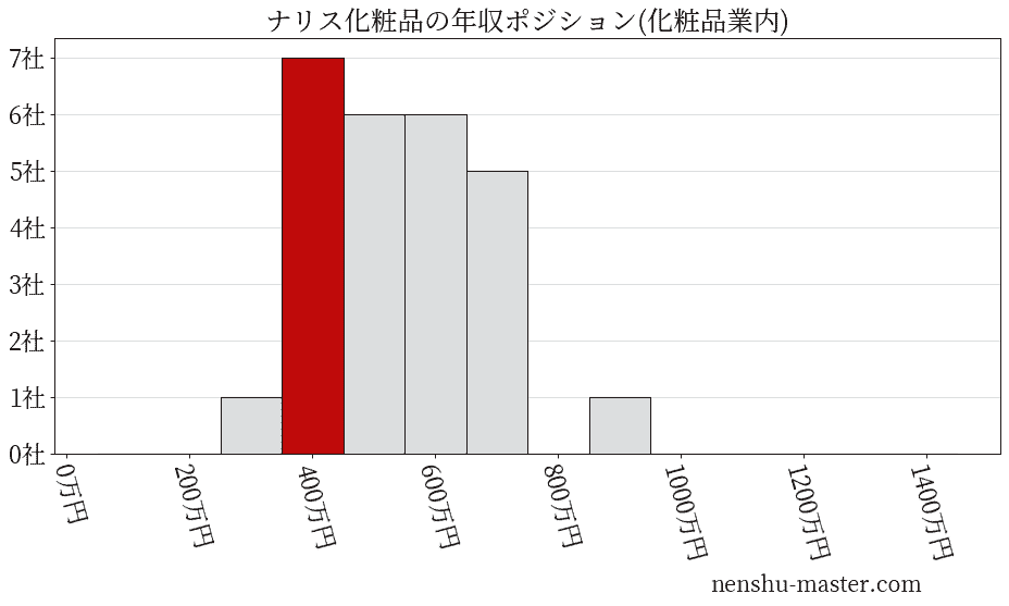 22最新版 ナリス化粧品の平均年収は484万円 年収マスター 転職に役立つ年収データの分析サイト