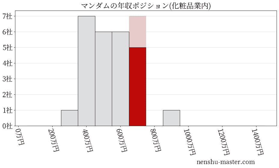 マンダムの年収ヒストグラム(化粧品業内)
