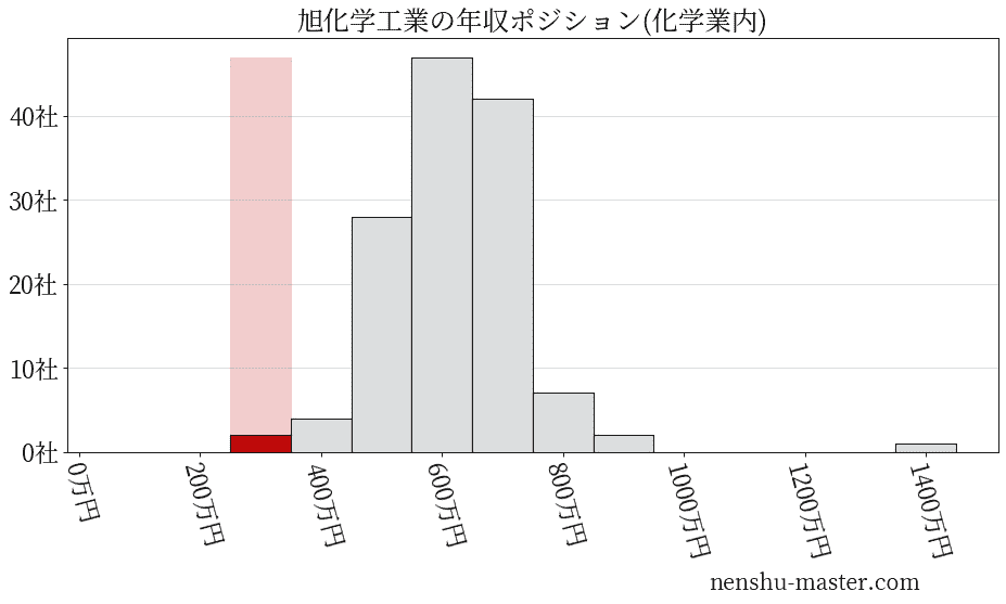 旭化学工業の年収ヒストグラム(化学業内)