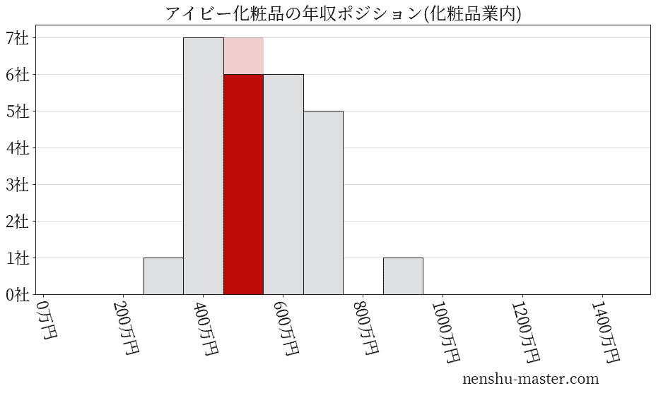 アイビー化粧品の年収ヒストグラム(化粧品業内)