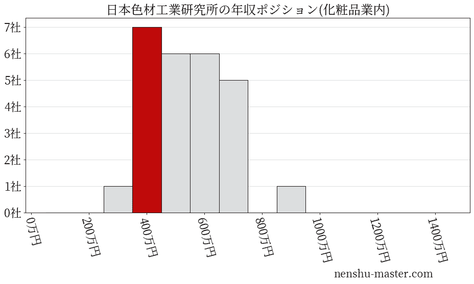 日本色材工業研究所の年収ヒストグラム(化粧品業内)