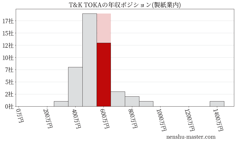 T&K TOKAの年収ヒストグラム(製紙業内)