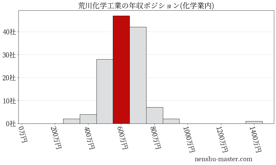 荒川化学工業の年収ヒストグラム(化学業内)
