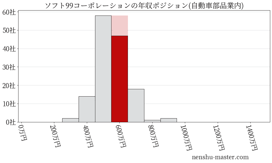 ソフト99コーポレーションの年収ヒストグラム(自動車部品業内)