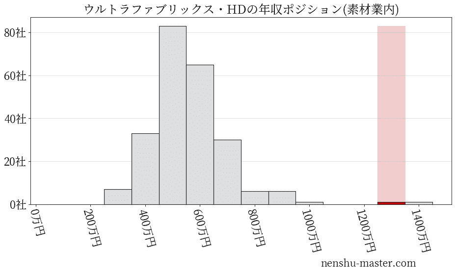 ウルトラファブリックス・ホールディングスの年収ヒストグラム(素材業内)