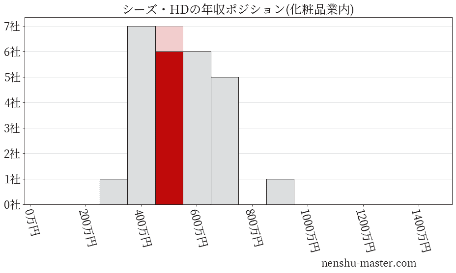 シーズ・ホールディングスの年収ヒストグラム(化粧品業内)