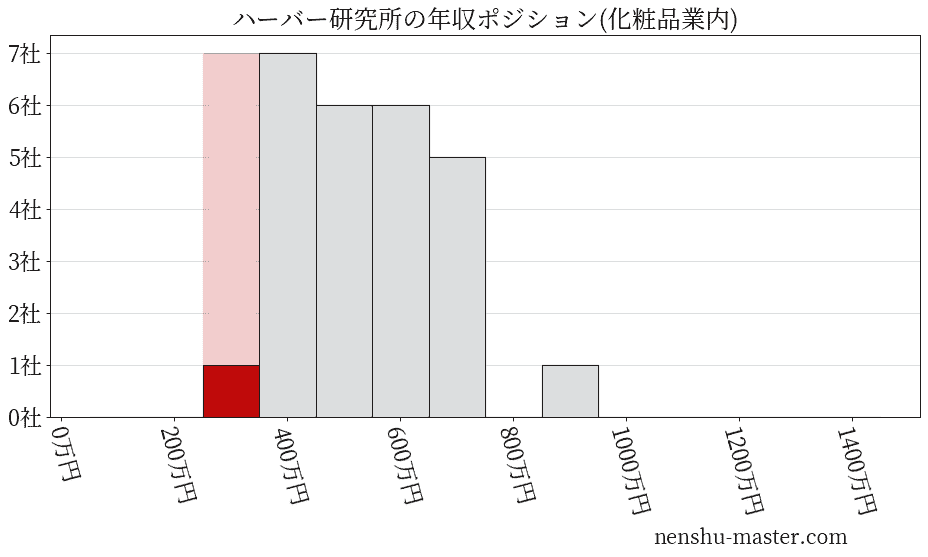 ハーバー研究所の年収ヒストグラム(化粧品業内)