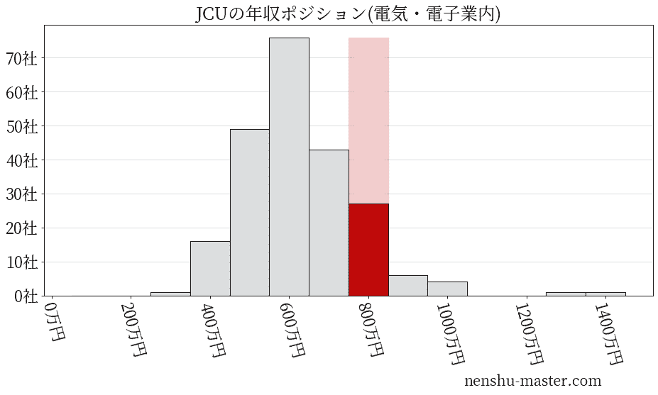 JCUの年収ヒストグラム(電気・電子業内)