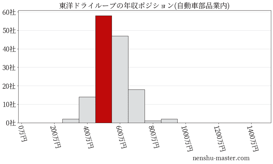 東洋ドライルーブの年収ヒストグラム(自動車部品業内)