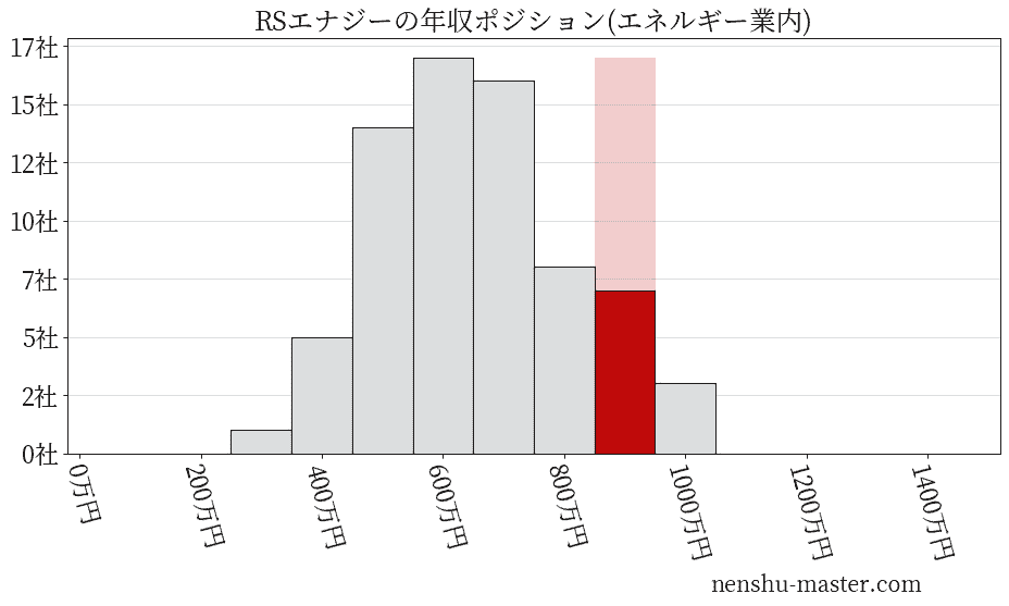 RSエナジーの年収ヒストグラム(エネルギー業内)