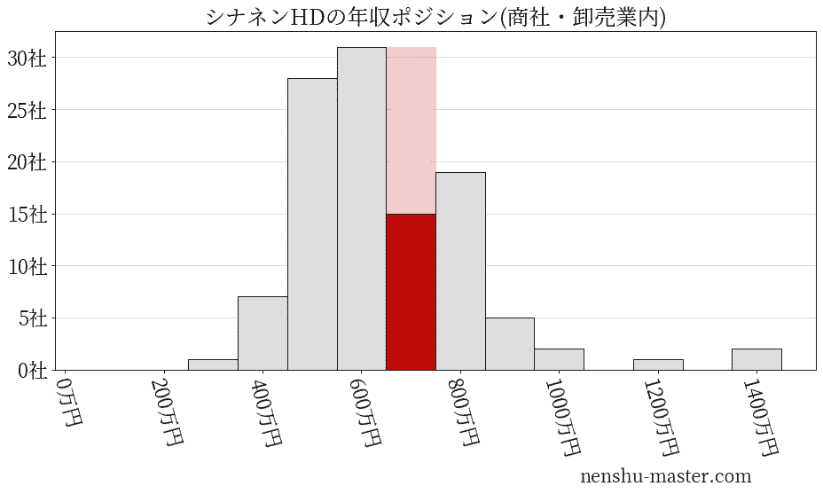 シナネンホールディングスの年収ヒストグラム(商社・卸売業内)