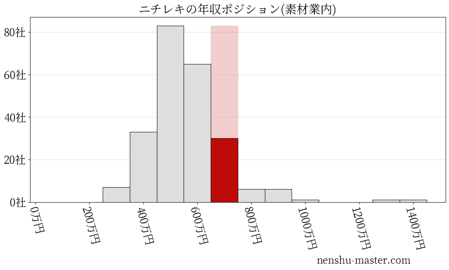 ニチレキの年収ヒストグラム(素材業内)