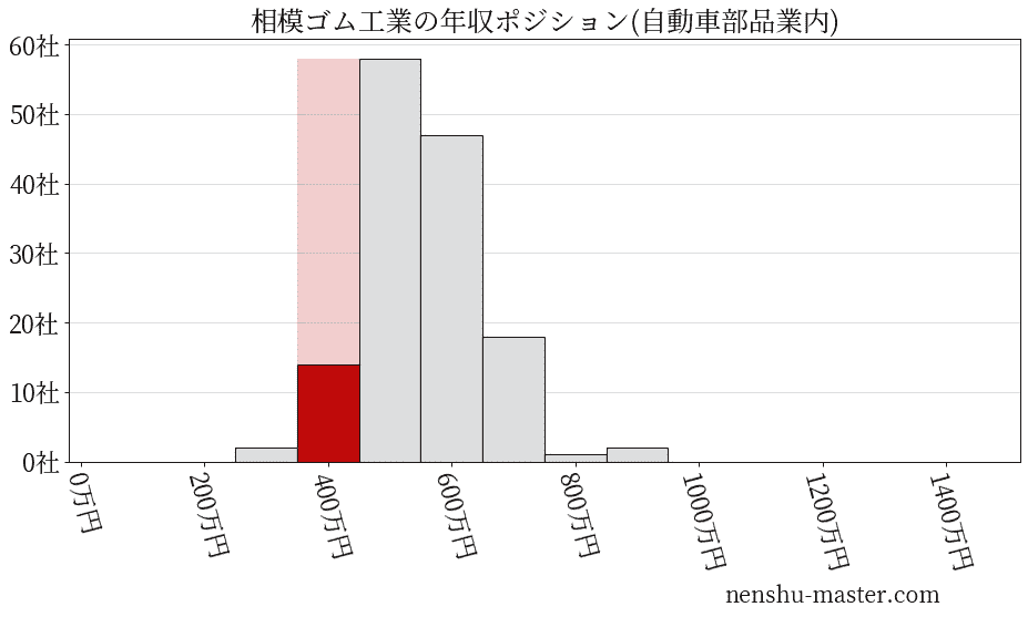 相模ゴム工業の年収ヒストグラム(自動車部品業内)