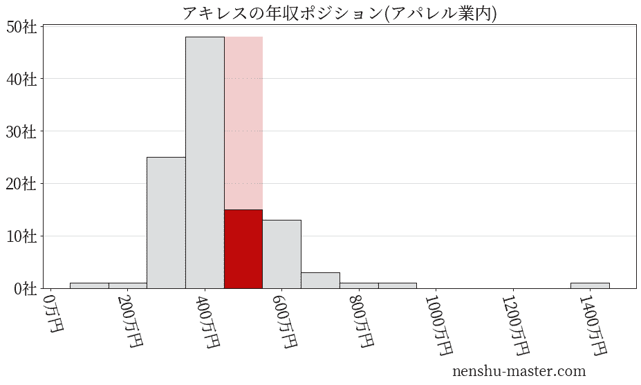 アキレスの年収ヒストグラム(アパレル業内)