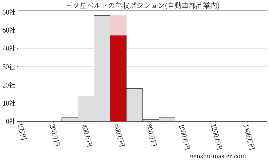 三ツ星ベルトの年収ヒストグラム(自動車部品業内)