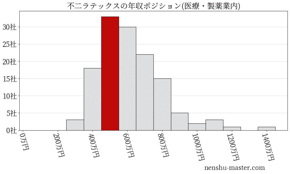 不二ラテックスの年収ヒストグラム(医療・製薬業内)