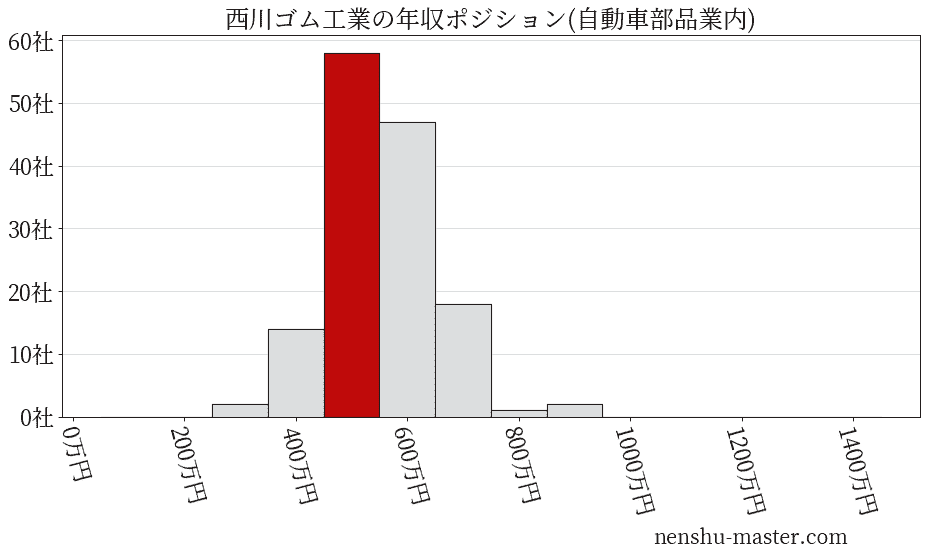 西川ゴム工業の年収ヒストグラム(自動車部品業内)