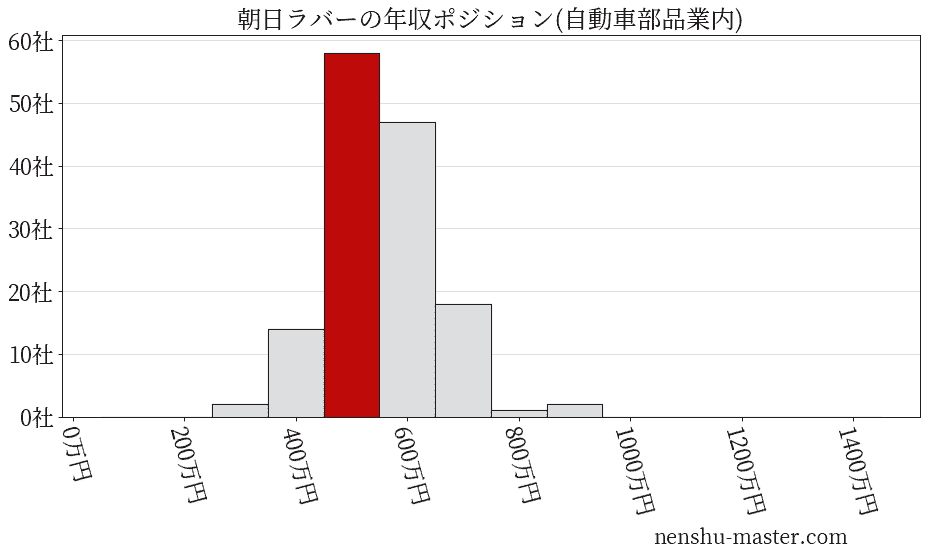 朝日ラバーの年収ヒストグラム(自動車部品業内)