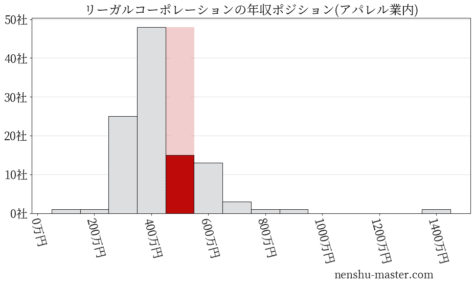 リーガルコーポレーションの年収ヒストグラム(アパレル業内)