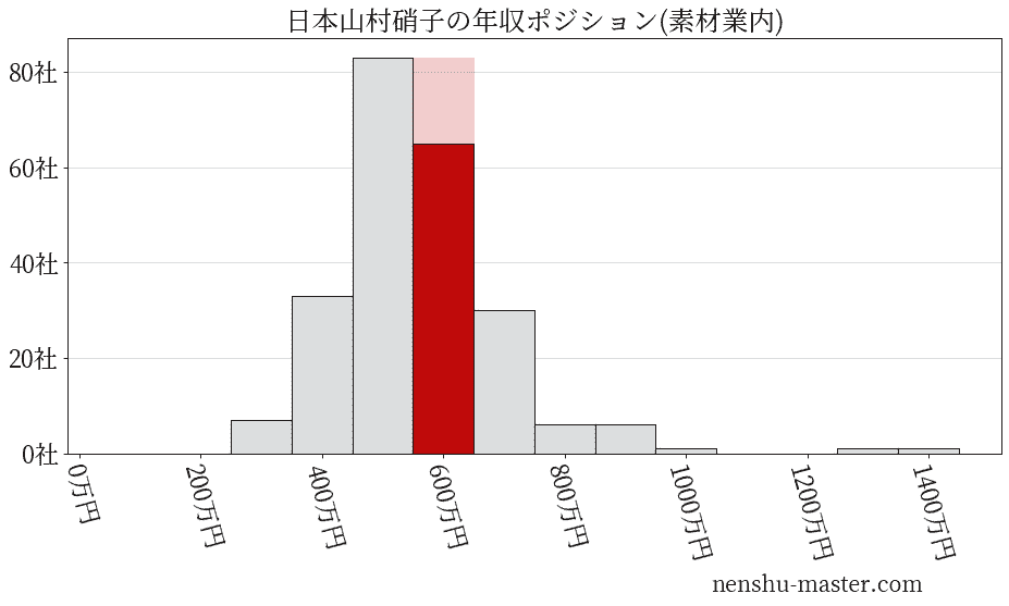 日本山村硝子の年収ヒストグラム(素材業内)
