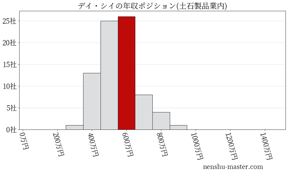 デイ・シイの年収ヒストグラム(土石製品業内)