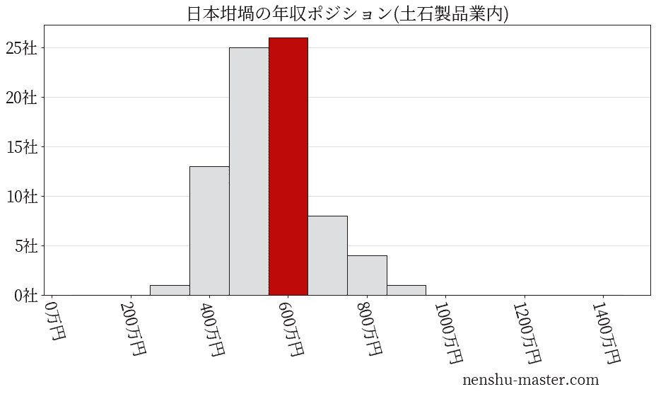 日本坩堝の年収ヒストグラム(土石製品業内)