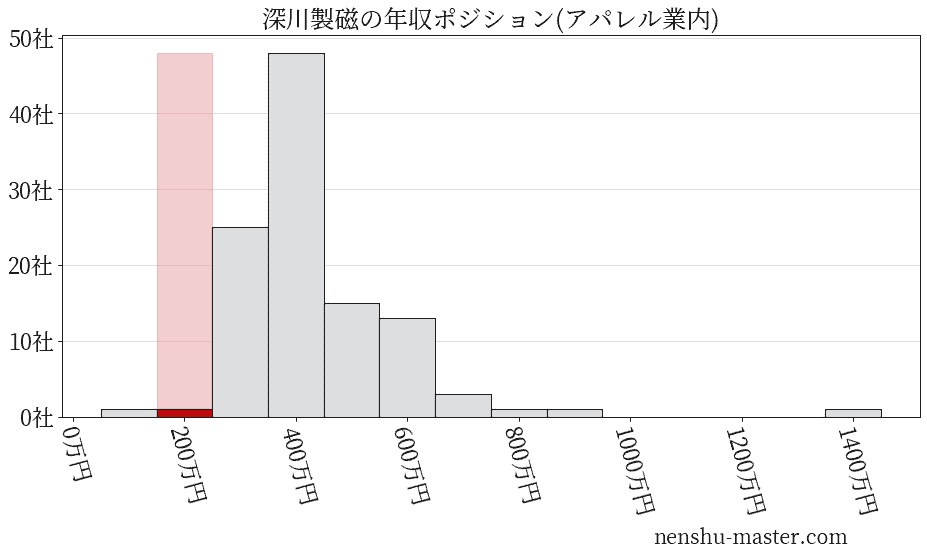 深川製磁の年収ヒストグラム(アパレル業内)