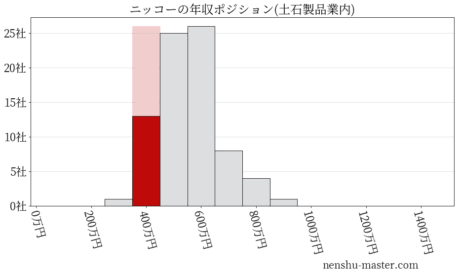 ニッコーの年収ヒストグラム(土石製品業内)