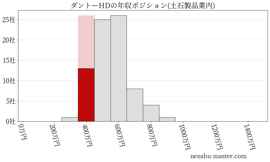 ダントーホールディングスの年収ヒストグラム(土石製品業内)