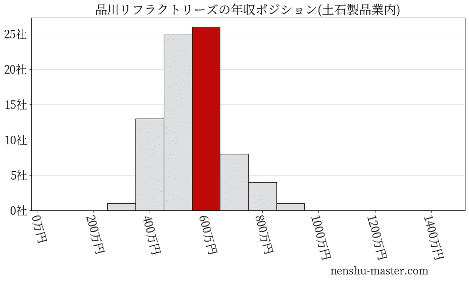 品川リフラクトリーズの年収ヒストグラム(土石製品業内)