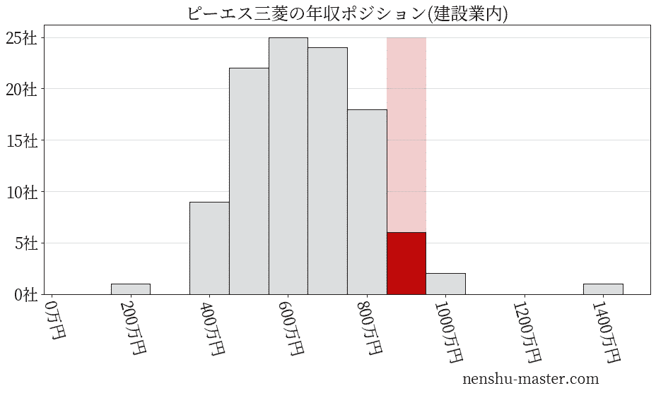 ピーエス三菱の年収ヒストグラム(建設業内)